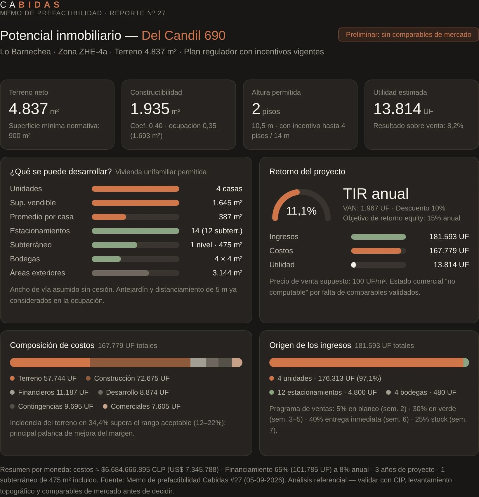 Dashboard del memo de prefactibilidad de CABIDAS: potencial constructivo, retorno del proyecto (TIR, VAN) y composición de costos e ingresos de un caso real
